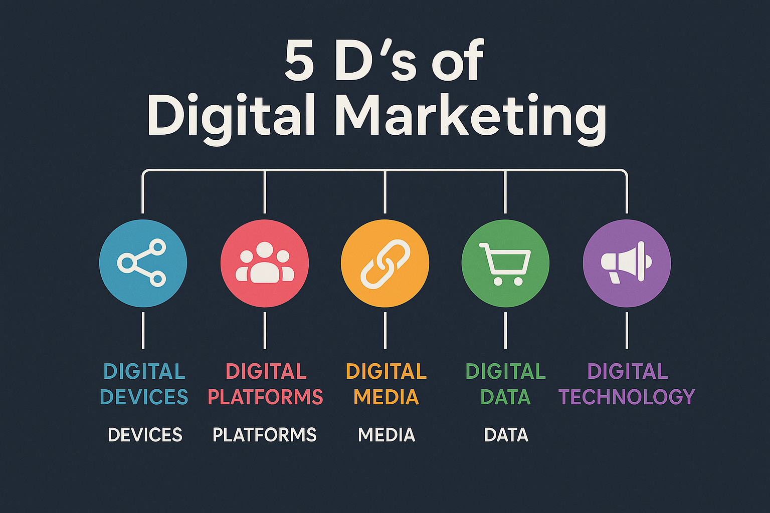 Digital Marketing Training Center